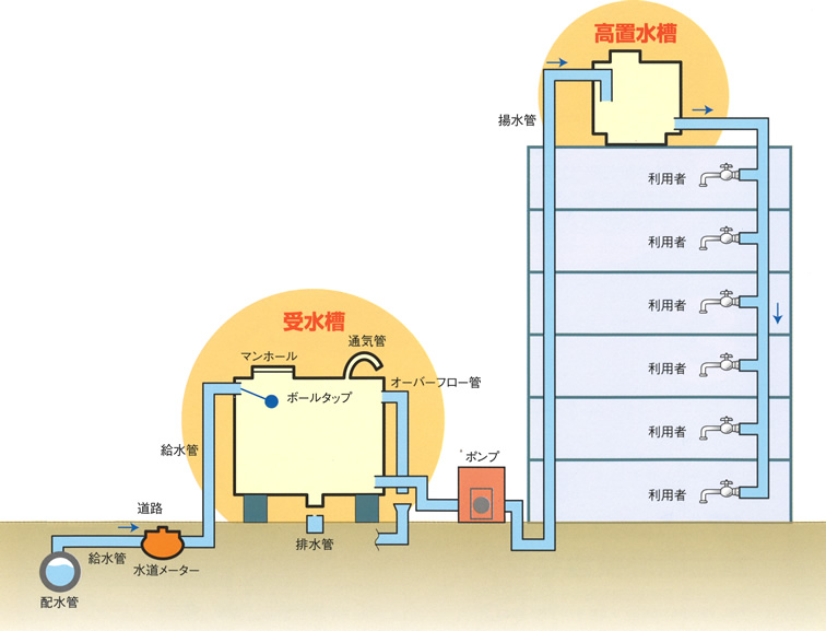 簡易専用水道