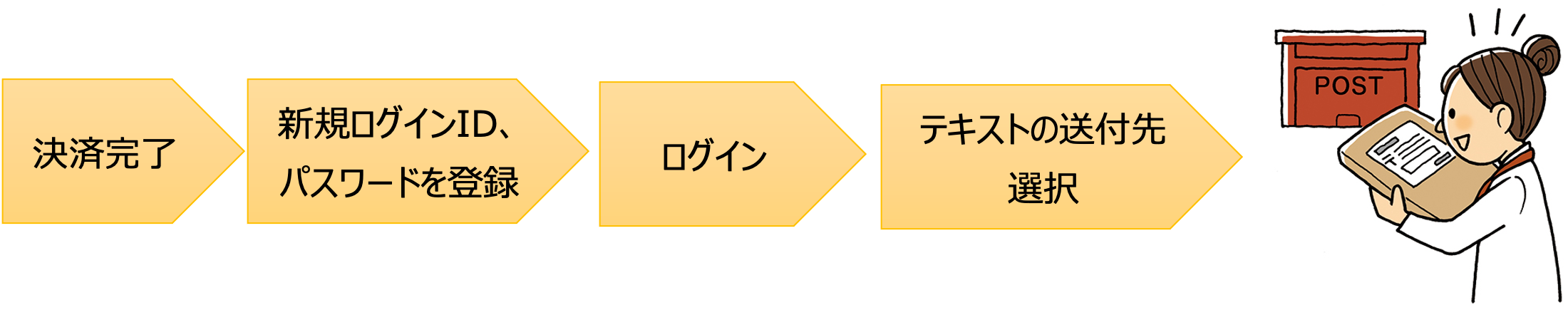 入金からテキスト発送までの流れ